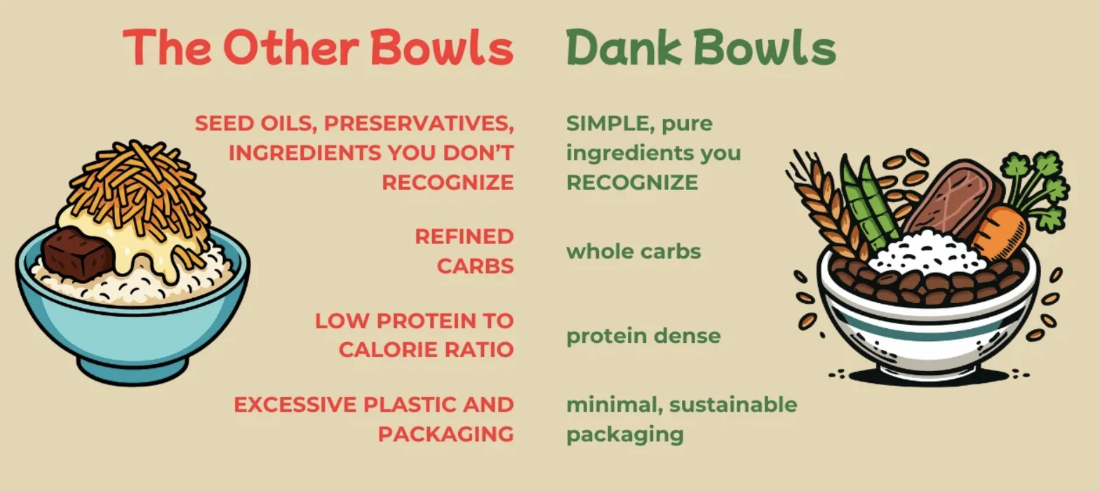 Other bowls: seed oils, preservatives, refined carbs, excess plastic. Dank Bowls: simple, pure ingredients, whole carbs, protein dense, minimal packaging.